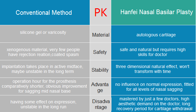 Hanfei nasal base surgery revolution